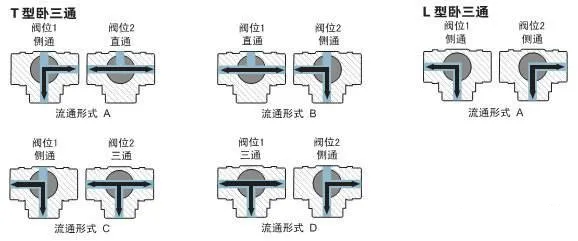 法蘭三通球閥